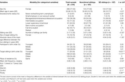 Explaining Differences Between Sibling Relationships in Schizophrenia and Nonclinical Sibling Relationships